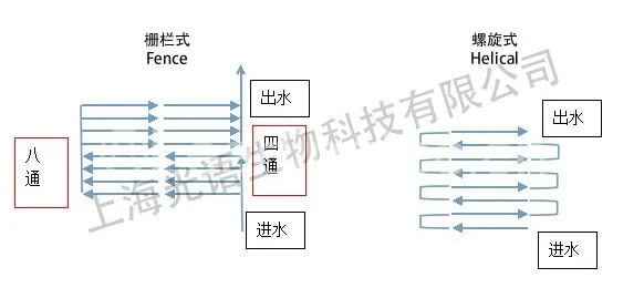 螺旋管道和栅栏式管道反应器样式结构