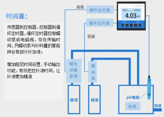 pH自动控制器 - 图片 2